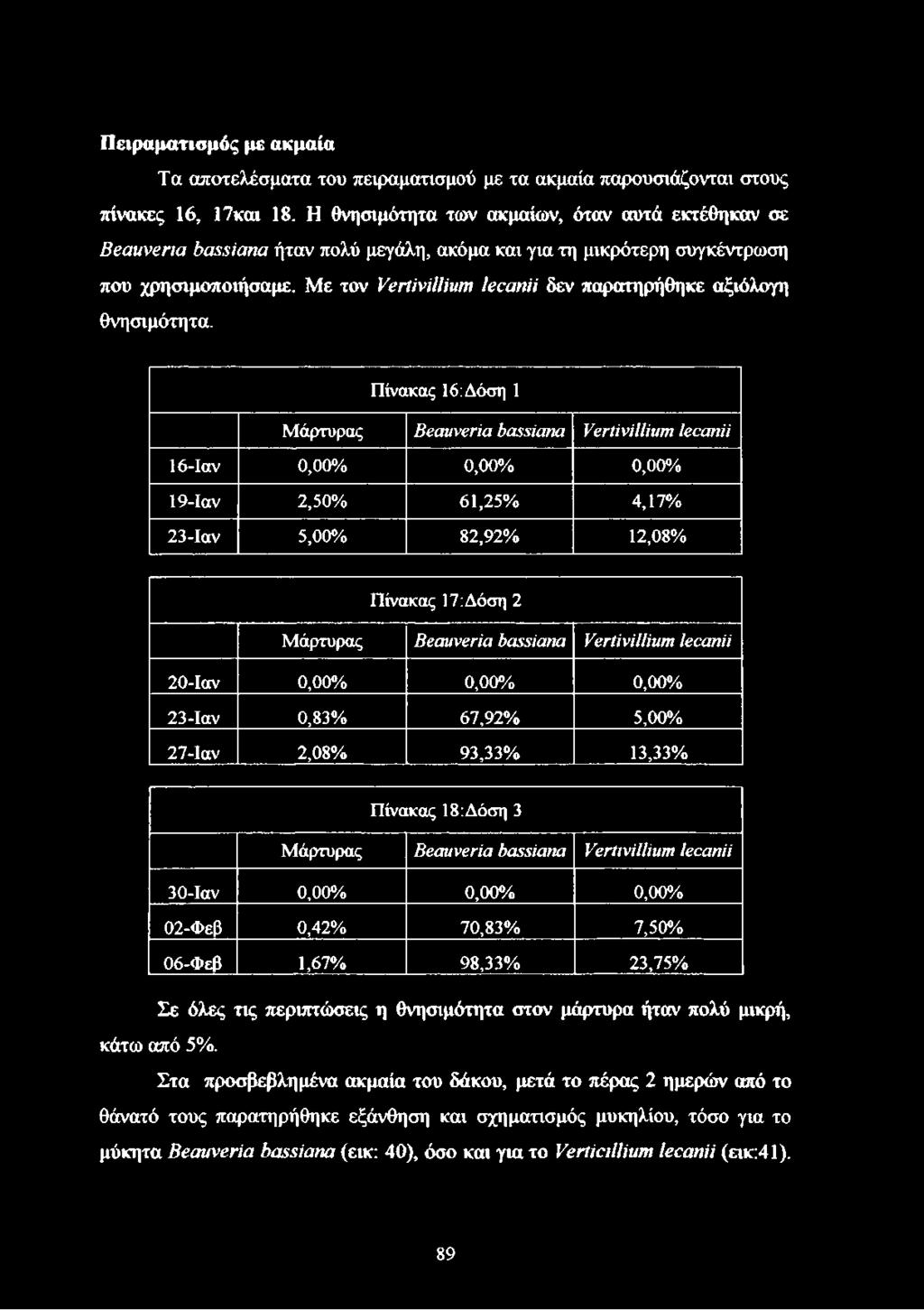 Με τον νβηϊνΐιιϊυηι Ιβοαηϋ δεν παρατηρήθηκε αξιόλογη θνησιμότητα.