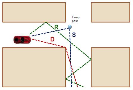 Radio Propagation Phenomena Φαινόμενα Ασύρματης Διάδοσης 35 Reflection (Ανάκλαση): Occurs when a propagating electromagnetic wave meets an object that is much larger than its wavelength (συμβαίνει