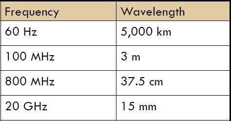 Electromagnetic Waves Ηλεκτρομαγνητικά Κύματα 7