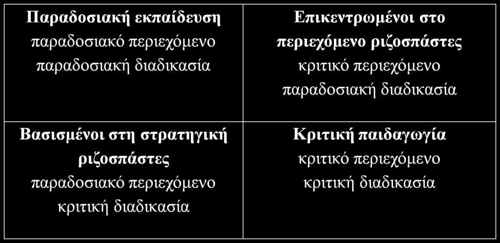 Διαχωρισμός περιεχομένου από τη διαδικασία Παραδοσιακή εκπαίδευση παραδοσιακό περιεχόμενο παραδοσιακή διαδικασία Επικεντρωμένοι στο περιεχόμενο ριζοσπάστες κριτικό