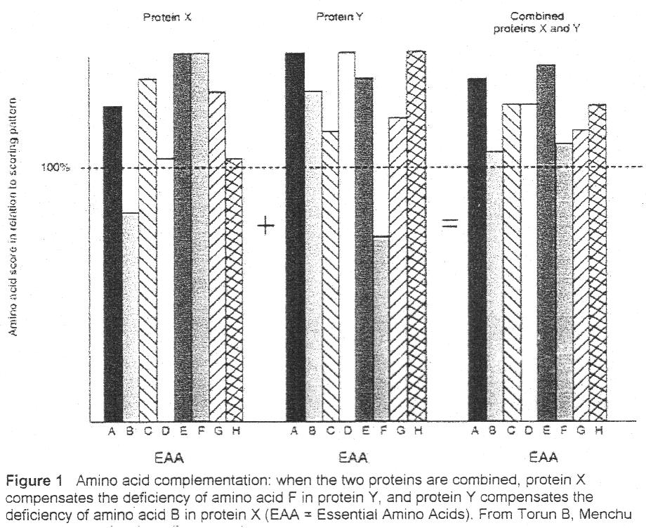 Podela proteina prema biološkoj vrednosti: 1. potpuni proteini (BV > 75) - omogućavaju normalan rast i regeneraciju organizma - proteini: mesa (sem proteina vezivnog tkiva), mleka, jaja 2.