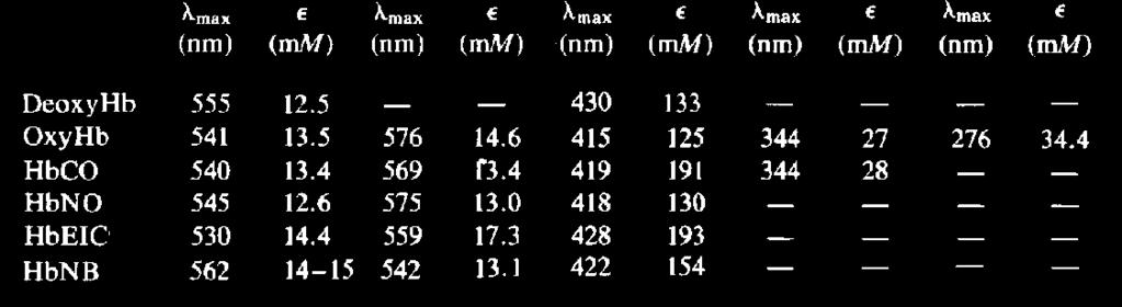 0,2 % kalijumfericijanid. OksiHb: 5 ml rastvora Hb (iz hemolizata) i 1 ml vode.