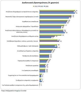 2012: 26% Ο χαμηλός βαθμός απορρόφησης υπηρεσιών συναλλακτικού χαρακτήρα έχει να κάνει, μεταξύ άλλων και με τους προβληματισμούς για προσωπικά δεδομένα και ασφάλεια.