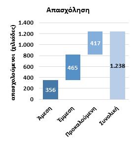 ενώ για κάθε θέση εργασίας που δημιουργείται άμεσα στην μεταποίηση, η απασχόληση στην χώρα αυξάνεται συνολικά κατά περίπου 3,5 θέσεις εργασίας.