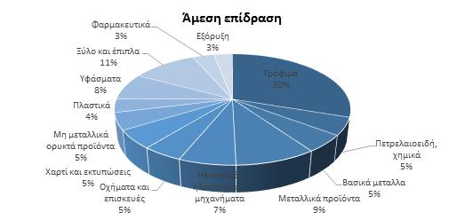 επίδραση της μεταποίησης στο ΑΕΠ Πηγή: Πολυ-περιφερειακό