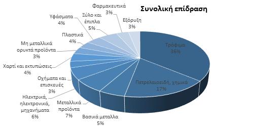 Συνεισφορά επιμέρους μεταποιητικών κλάδων στην άμεση και