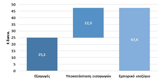 Κατά συνέπεια, η άμεση συνεισφορά της μεταποίησης στην εξισορρόπηση του εμπορικού ισοζυγίου της χώρας προσεγγίζει τα 47,4 δισεκ. 30 Διάγραμμα 57.