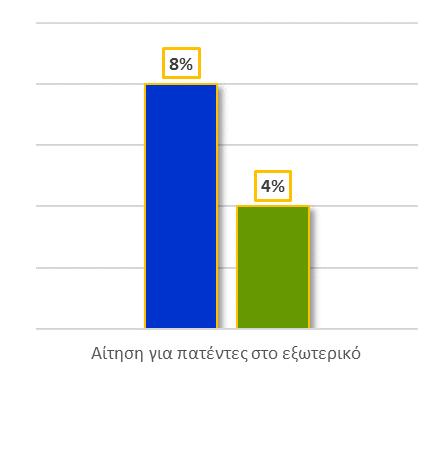 Ένα άλλο ενδιαφέρον στοιχείο στην ανάλυση του είδους της καινοτομίας προϊόντων/υπηρεσιών που παράγεται εντός των κλάδων της Μεταποίησης είναι ότι η Κλωστοϋφαντουργία / Ένδυση εμφανίζει το υψηλότερο
