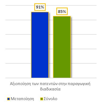 Αντίστοιχα διπλάσιο από το αντίστοιχο ποσοστό του συνόλου της οικονομίας είναι το % των μεταποιητικών επιχειρήσεων που έχει καταθέσει αίτηση για πατέντες στο εξωτερικό την διετία 2011-2012.