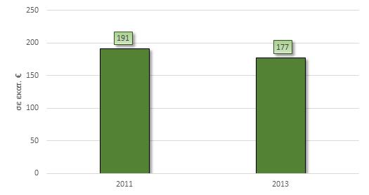 εκατ. % Διάγραμμα 38.