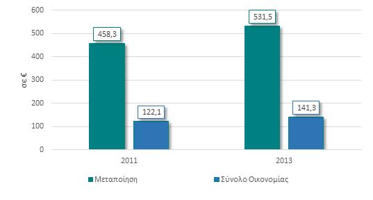 Πίνακας 33. Δαπάνες για Έρευνα και Ανάπτυξη (σε εκατ. ) 2011 2013 Μεταποίηση*(σε εκατ. ) 191,0 176,5 %μερίδιο Ε&Α του τομέα στο σύνολο της Οικονομίας 39% 36% Σύνολο Οικονομίας (σε εκατ.