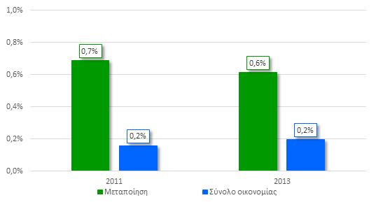 σε Ε&Α της Μεταποίησης το 2013 σε σχέση με το 2011 (από 0,7% το 2011 σε 0,6% το 2013, Διάγραμμα 41)