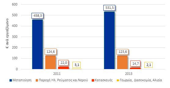 σημαντική, καθώς τα ποσά δαπανών των υπολοίπων κλάδων είναι ιδιαίτερα χαμηλά αφενός, και αφετέρου σημείωσαν μείωση το 2013 σε σχέση με το 2011 (Διάγραμμα 42). Διάγραμμα 42.