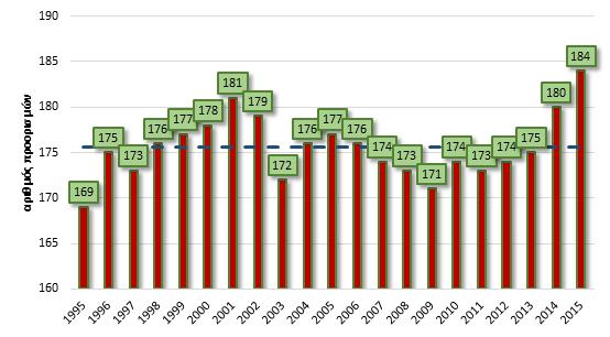 Διάγραμμα Α7. Πλήθος προορισμών των μεταποιητικών αγαθών Πηγή: EUROSTAT, International Trade (ComExt), Επεξεργασία:ΙΟΒΕ * Περιλαμβάνονται και τα Ορυχεία, Λατομεία.