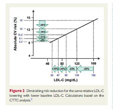 Συσχέτιση του απόλυτου ΚΑ κινδύνου με τη σχετική ελάττωση της LDL-C βάσει της μετα-ανάλυσης CTT Για την ίδια σχετική ποσοστιαία ελάττωση της LDL-C η μείωση του καρδιαγγειακού κινδύνου συνεχώς