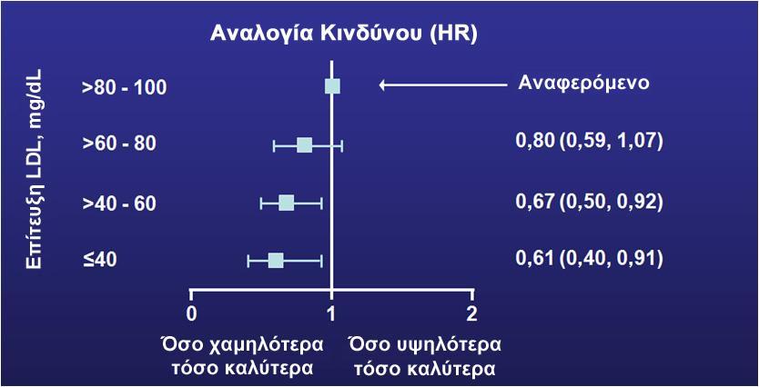 Όφελος Εκβάσεων από τη Μείωση της LDL-C κάτω του στόχου: Post-Hoc Ανάλυση της Μελέτης PROVE-IT 1 Η διάμεση αρχική LDL-C ήταν 106 mg/dl για την ομάδα πραβαστατίνης 40-mg (N=2063) και την ομάδα