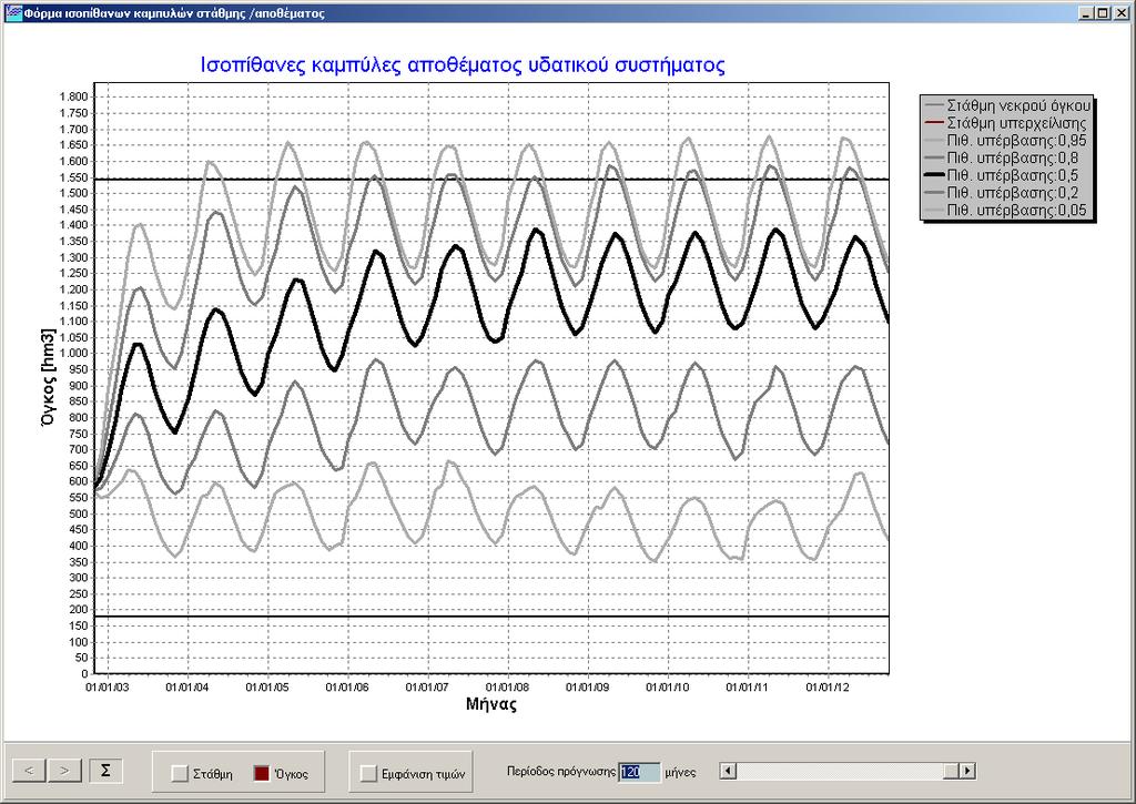 Σχήµα 4.63: Παράδειγµα ισοπίθανων καµπύλων αποθέµατος του υδατικού συστήµατος.