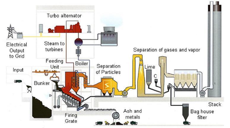 14 Τεχνολογίες θερμικής επεξεργασίας Στερεών Αποβλήτων: Καύση