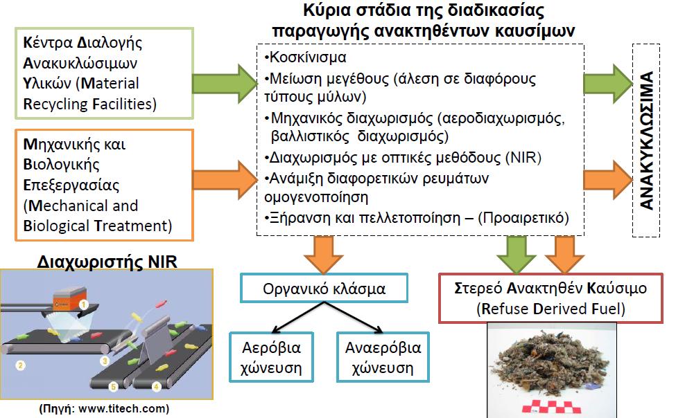 Παραγωγή Στερεών Ανακτηθέντων Καυσίμων (μέσω Μηχανικής