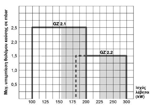 GΖ2 MHG (MAN) Διβάθμιοι καυστήρες αερίου 100-300 kw MHG (ΜΑΝ) Καυστήρες αερίου GΖ2.1 / GZ2.2 [kw/h] Πίεση Ροής [mbar] Σύνδεση Αερίου Κωδικός Τιμή GZ 2.1 N-1001 100-200 86.000-172.
