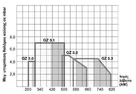 MHG (MAN) Διβάθμιοι καυστήρες αερίου 260-810 kw GΖ3 MHG (ΜΑΝ) Καυστήρες αερίου GΖ3 [kw/h] Πίεση ροής [mbar] Κωδικός καυστήρα 95.30000-... Τιμή Καυστήρα Γραμμή αερίου με DK Κωδικός γραμμή αερ. 95.33200-.
