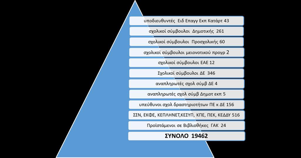 Στοιχεία για την επιλογή