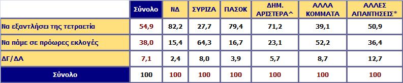 Θέλετε η κυβέρνηση να εξαντλήσει την τετραετία ή να πάμε σε πρόωρες εκλογές; Ανάλυση ως προς την ψήφο στις