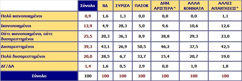 Σε σχέση με τον τρόπο που ασκεί αντιπολίτευση ο ΣΥΡΙΖΑ είσαστε Ανάλυση ως προς την ψήφο στις Βουλευτικές