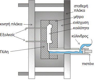 Χύτευση ΥΠ Εικόνα