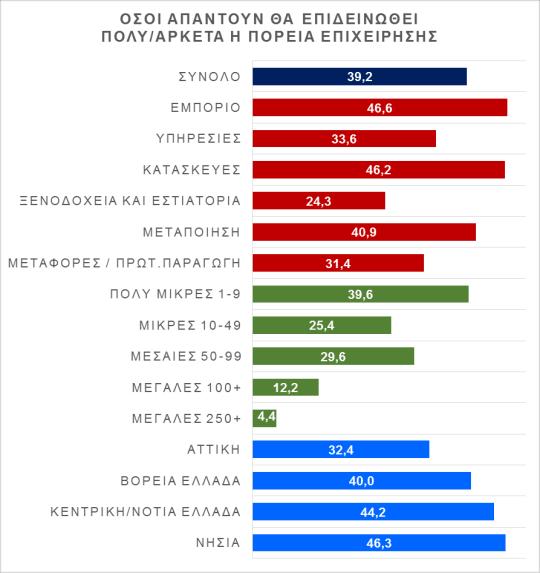 η κρίση των πολιτών είναι ακόμα δυσμενέστερη (το 51,5% πιστεύει ότι θα επέλθει βελτίωση μετά από 8 και πλέον έτη, αμφισβητώντας ουσιαστικά την όποια προοπτική ανάκαμψης, Δ4).
