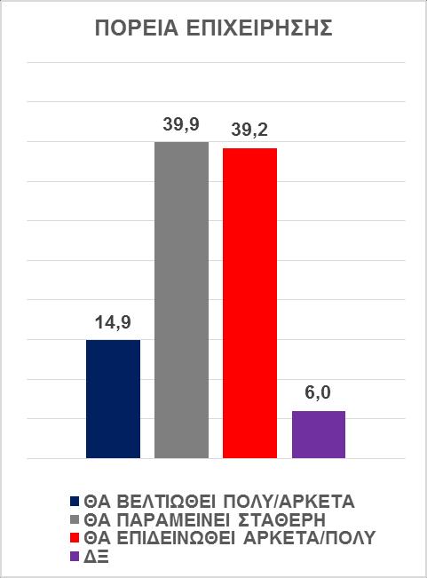 έρευνα επιβεβαιώνει ότι, όπως και σε όλον τον υπόλοιπο κόσμο, έτσι και στην Ελλάδα οι μεγαλύτερες, πιο οργανωμένες, καινοτόμες και εξωστρεφείς επιχειρήσεις έχουν μεγαλύτερη ανθεκτικότητα στην κρίση,