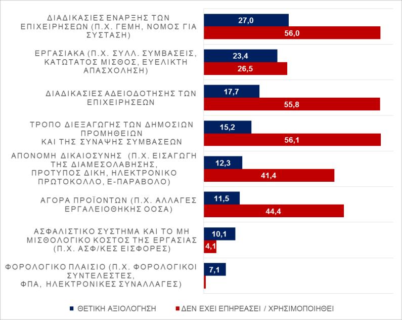 Ειδικότερα, ενώ οι επιχειρήσεις ανέδειξαν τις μεταρρυθμίσεις στο φορολογικό και στο ασφαλιστικό ως τις πιο αναγκαίες (69,3% και 50,9% αντίστοιχα, Δ8), εντούτοις μόνο μια ισχνή μειοψηφία θεωρεί ότι η