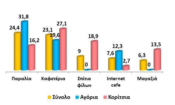 Στέκια που ανέφεραν οι περισσότεροι Συνολικά, αναφέρθηκαν 19 στέκια.