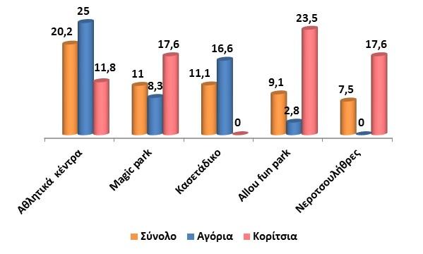 Τη δημιουργία magic park πρότεινε το 11%, τη δημιουργία κασετάδικου πρότεινε το 11%, τη δημιουργία Alou fun park πρότεινε το 9,1% και τη δημιουργία νεροτσουληθρών πρότεινε