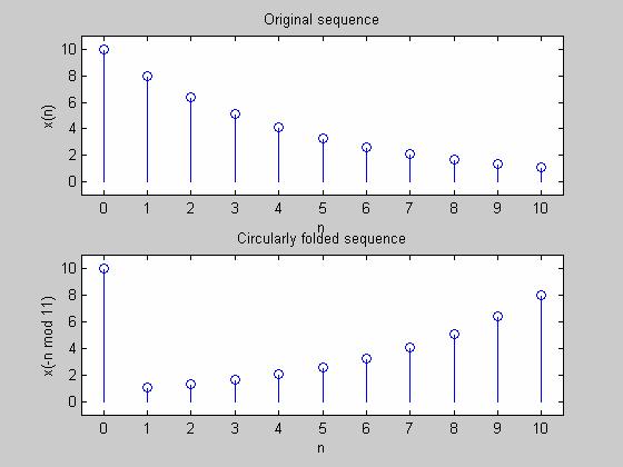 και FFT{ x((-n)) } x(n)(.