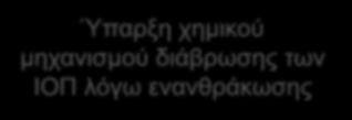 φθάσει ράβδο ΙΟΠ Μη σημαντική στατιστική διαφορά Πριν και μετά ενανθράκωση φθάσει ράβδο ΙΟΠ Σημαντική στατιστική διαφορά Ύπαρξη χημικού μηχανισμού διάβρωσης των ΙΟΠ