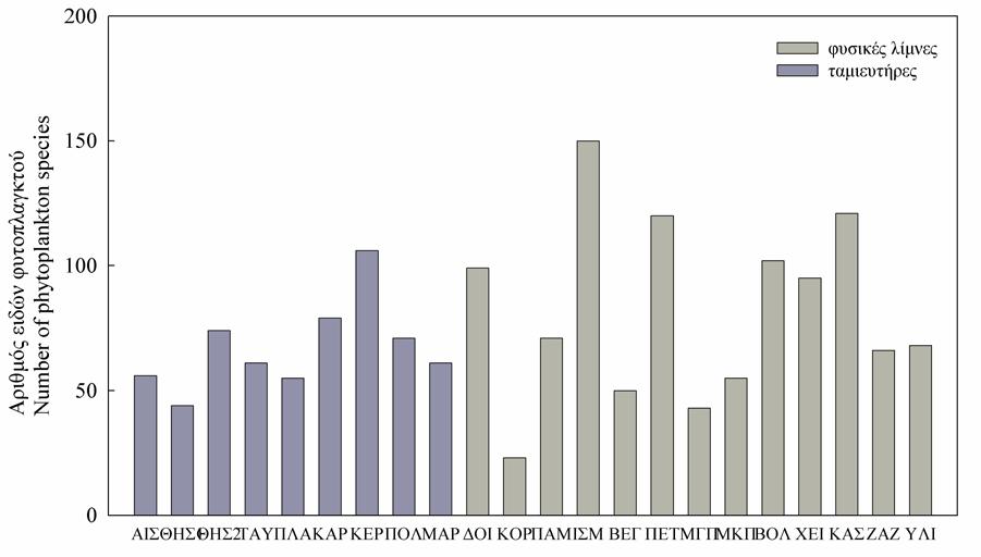 55 Εικόνα 5.3: Αριθμός ειδών α. των ταξινομικών και β. των λειτουργικών ομάδων που αναγνωρίστηκαν στο φυτοπλαγκτό των υδάτινων σωμάτων Figure 5.3: Number of phytoplankton taxa of a.