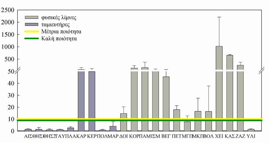 76 Δείκτης Catalán Οι τιμές του τροποποιημένου δείκτη Catalán στα υδάτινα σώματα και η εκτίμηση της οικολογικής ποιότητας των υδάτινων σωμάτων με βάση τις τιμές του δείκτη αυτού παρουσιάζονται στην