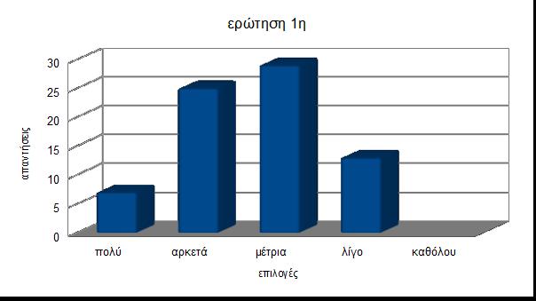 8.Δημιουργία ερωτηματολογίου Σχόλια Στατιστική ανάλυση Γραφήματα Συμπεράσματα Για να είναι ολοκληρωμένη η εργασία μας, κατασκευάσαμε ένα ερωτηματολόγιο, στο οποίο απάντησαν όλοι οι μαθητές της 1 ης