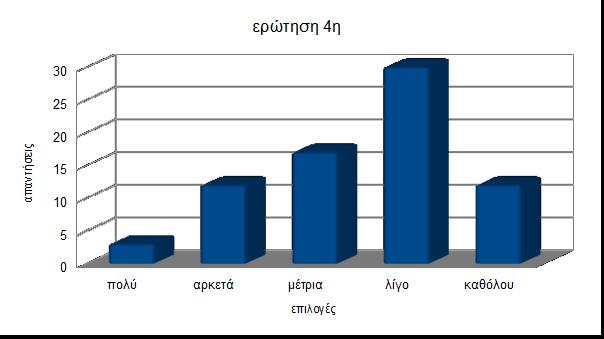 4 η. Πόσο πιστεύετε ότι οι έφηβοι στην Ελλάδα του σήμερα είναι ενημερωμένοι για τις συνέπειες του αλκοόλ; πολύ 3 αρκετά 12 μέτρια 17 λίγο 30 καθόλου 12 Σχόλια: Μέσα από τα αποτελέσματα διαπιστώνουμε