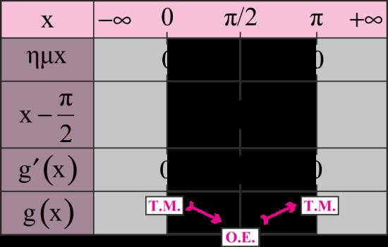 = συν + ημ με [ 0, ] Η g είναι συνεχής στο [ 0, ] ως ράξεις συνεχών συναρτήσεων και αραγωγίσιμη