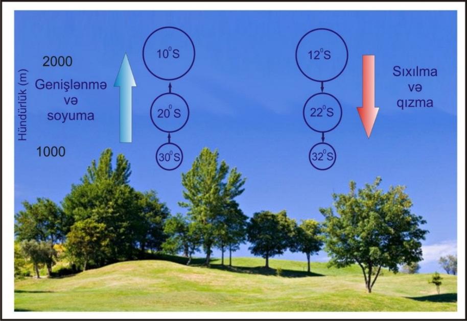burada, γ а - hava üçün sabit kəmiyyət olub, adiabatik qalxma zamanı temperaturun mümkün dəyişmələrini göstərir və quru adiabatik qradiyent adlanır. Şəkil.1.