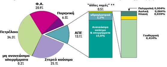 ενέργειας (16%), και του πετρελαίου (7%). Σχεδόν το 90% της ηλεκτρικής ενέργειας που παράγεται από τις ανανεώσιµες πηγές ενέργειας προέρχεται από υδροηλεκτρικά έργα.