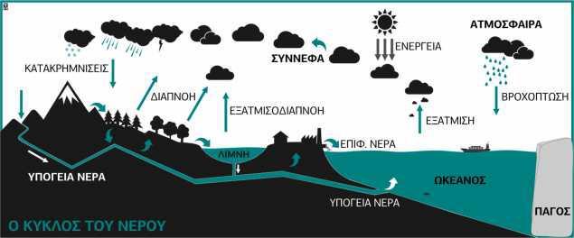 Εικόνα 1.1 : Ο υδρολογικός κύκλος του νερού Τα ατμοσφαιρικά κατακρημνίσματα (P), πέφτοντας στην επιφάνεια της γης ακολουθούν έναν αριθμό διαφορετικών διαδρομών του υδρολογικού κύκλου.