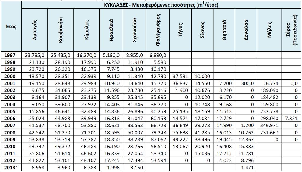 * Για το έτος 2013, τα στοιχεία είναι μέχρι το μήνα Μάρτιο Πίνακας 3.