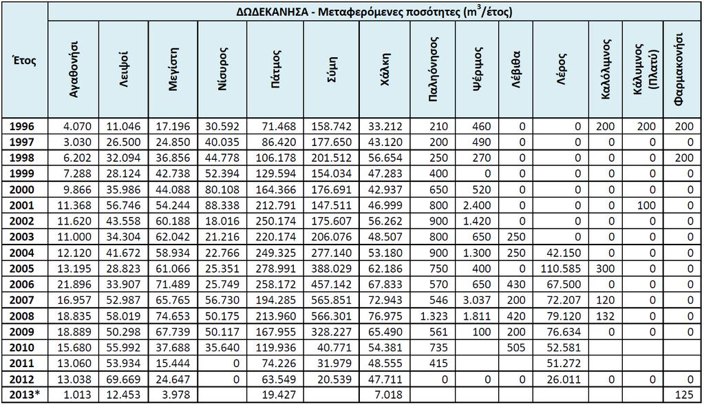 Πηγή: Γενικής Γραμματεία Αιγαίου & νησιωτικής Πολιτικής.