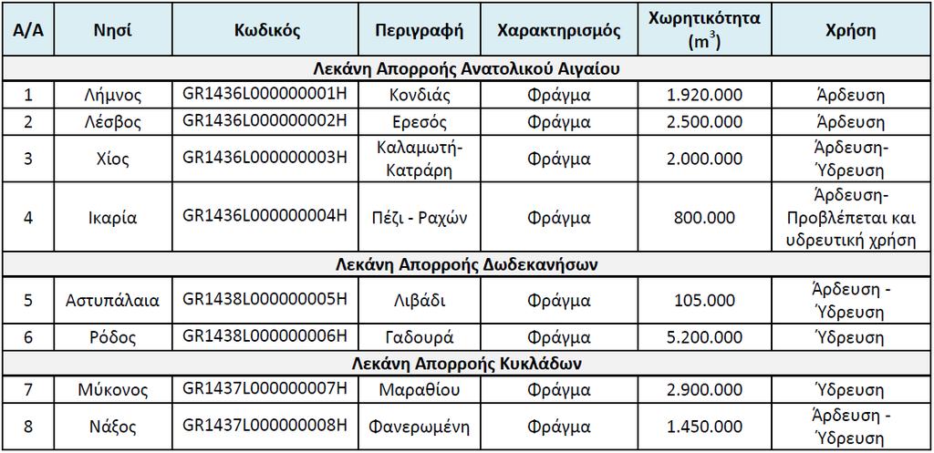 Λιμναία υδάτινα σώματα Στο υδατικό διαμέρισμα των νήσων Αιγαίου εντάσσονται οχτώ (8) λιμναία υδατικά συστήματα, λόγω της αναγκαιότητας διαχείρισης και παρακολούθησής τους.