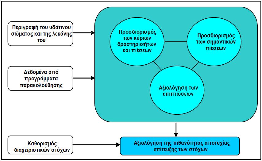 γ) Καταγραφή της σημερινή κατάσταση του περιβάλλοντος (οικοσυστήματα της περιοχής, πηγές ρύπανσης των επιφανειακών και υπόγειων νερών, κτλ) και καθορισμός των περιβαλλοντικών περιορισμών για τη