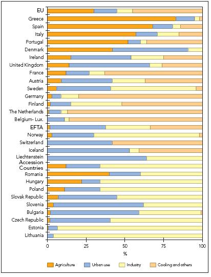 1.14.2 Αστική χρήση νερού Διάγραμμα 1.3: Χρήση νερού ανά τομέα στην Ευρώπη Πηγή: EEA, (1999). Η συνολική αστική χρήση νερού στην Ευρώπη εκτιμάται περίπου σε 53.