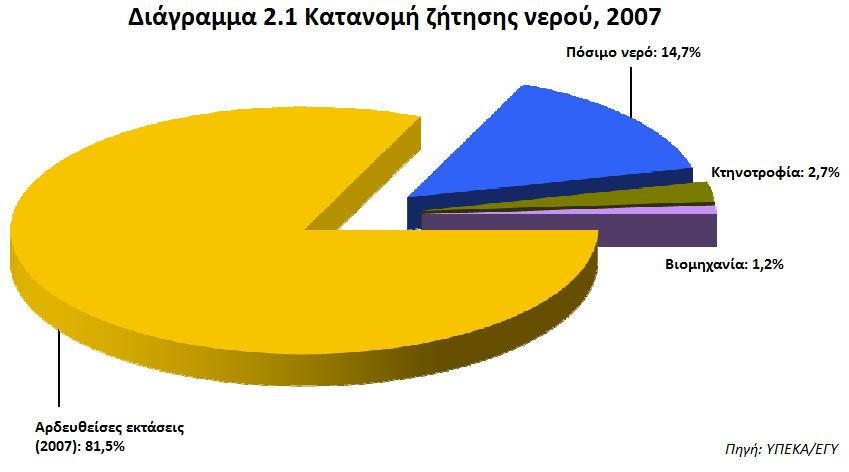 Ετήσια ζήτηση ανά χρήση Χρήση Ετήσια ζήτηση σε εκατομμύρια μ 3 Άρδευση για το σύνολο των αρδεύσιμων εκτάσεων 705 Άρδευση για τις εκτάσεις που αρδεύθηκαν το 2007 303 Πόσιμο νερό (ύδρευση και